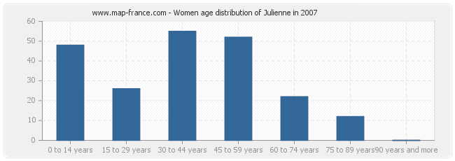 Women age distribution of Julienne in 2007