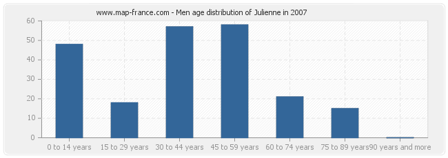 Men age distribution of Julienne in 2007