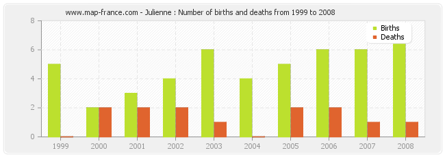 Julienne : Number of births and deaths from 1999 to 2008