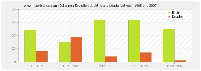 Julienne : Evolution of births and deaths between 1968 and 2007