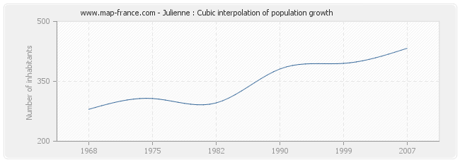 Julienne : Cubic interpolation of population growth