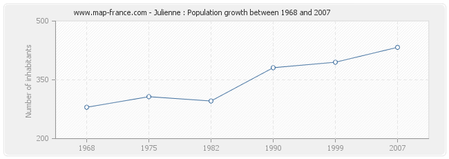 Population Julienne