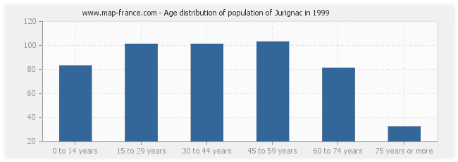 Age distribution of population of Jurignac in 1999