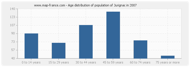 Age distribution of population of Jurignac in 2007