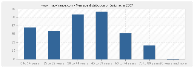 Men age distribution of Jurignac in 2007