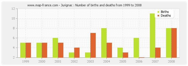 Jurignac : Number of births and deaths from 1999 to 2008