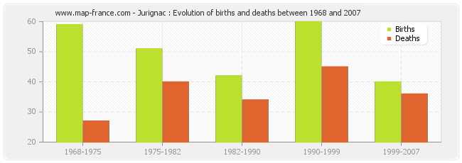 Jurignac : Evolution of births and deaths between 1968 and 2007
