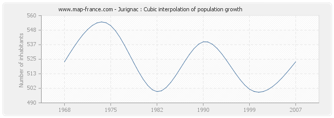 Jurignac : Cubic interpolation of population growth