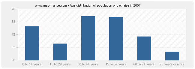 Age distribution of population of Lachaise in 2007