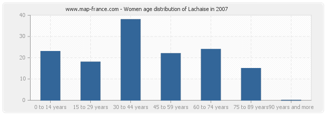 Women age distribution of Lachaise in 2007