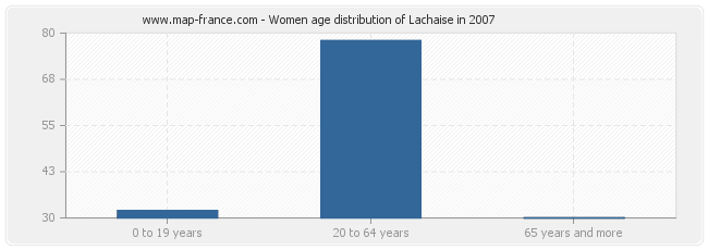 Women age distribution of Lachaise in 2007