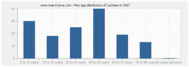 Men age distribution of Lachaise in 2007