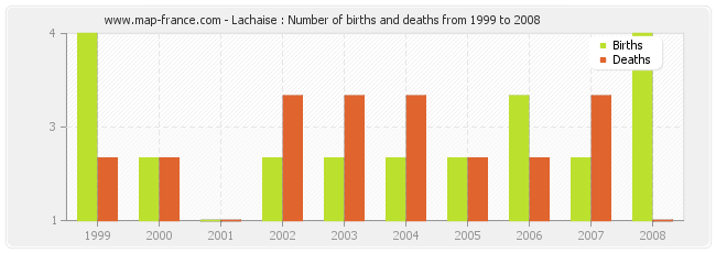 Lachaise : Number of births and deaths from 1999 to 2008