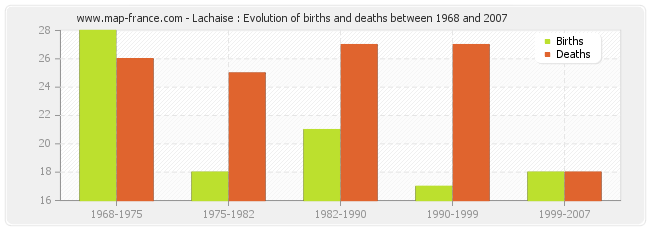 Lachaise : Evolution of births and deaths between 1968 and 2007