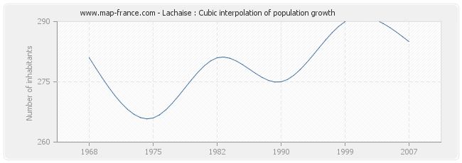 Lachaise : Cubic interpolation of population growth