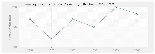 Population Lachaise