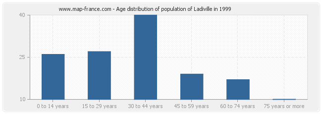 Age distribution of population of Ladiville in 1999