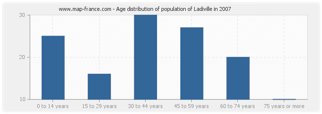 Age distribution of population of Ladiville in 2007