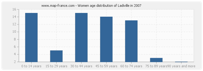 Women age distribution of Ladiville in 2007