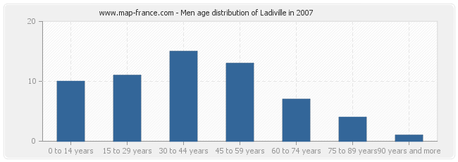 Men age distribution of Ladiville in 2007