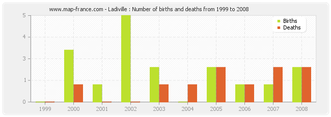 Ladiville : Number of births and deaths from 1999 to 2008