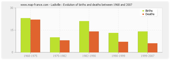 Ladiville : Evolution of births and deaths between 1968 and 2007