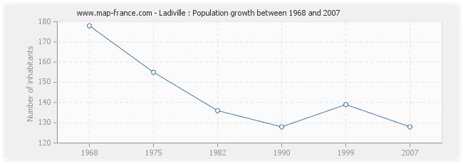 Population Ladiville