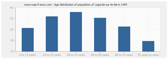 Age distribution of population of Lagarde-sur-le-Né in 1999
