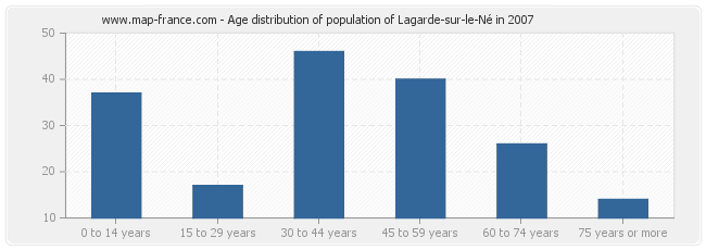 Age distribution of population of Lagarde-sur-le-Né in 2007