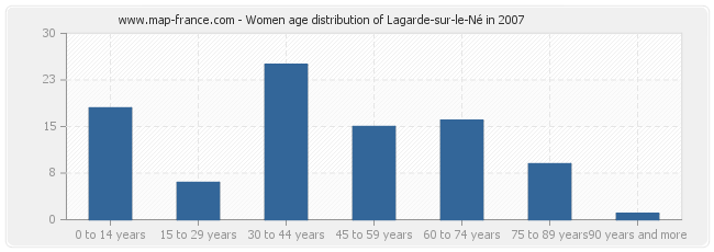 Women age distribution of Lagarde-sur-le-Né in 2007