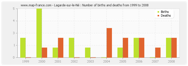 Lagarde-sur-le-Né : Number of births and deaths from 1999 to 2008