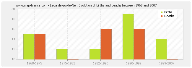 Lagarde-sur-le-Né : Evolution of births and deaths between 1968 and 2007