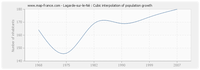 Lagarde-sur-le-Né : Cubic interpolation of population growth