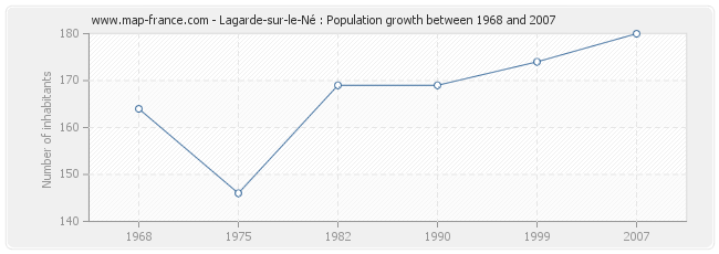 Population Lagarde-sur-le-Né