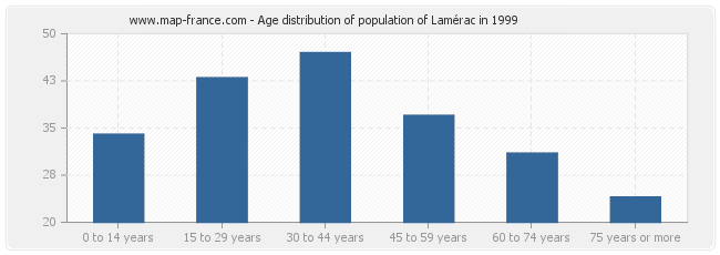 Age distribution of population of Lamérac in 1999
