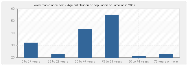 Age distribution of population of Lamérac in 2007