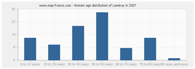 Women age distribution of Lamérac in 2007