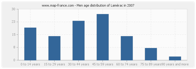 Men age distribution of Lamérac in 2007