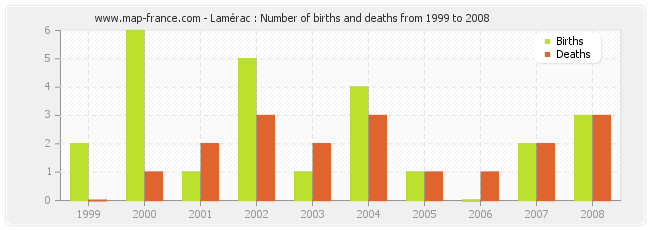 Lamérac : Number of births and deaths from 1999 to 2008