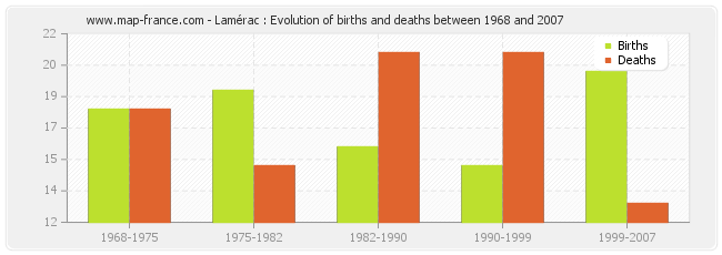 Lamérac : Evolution of births and deaths between 1968 and 2007