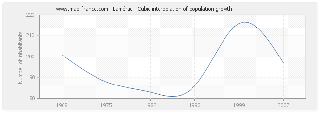 Lamérac : Cubic interpolation of population growth