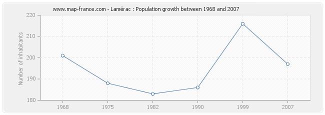 Population Lamérac