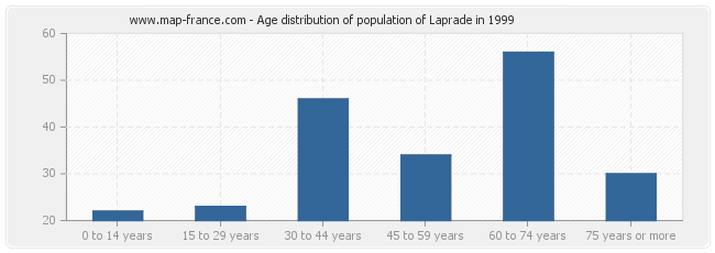 Age distribution of population of Laprade in 1999