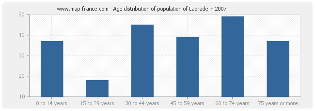 Age distribution of population of Laprade in 2007