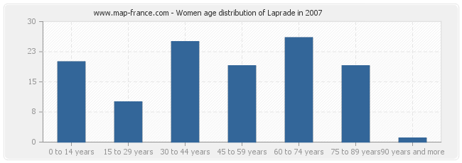 Women age distribution of Laprade in 2007