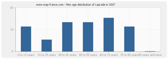 Men age distribution of Laprade in 2007