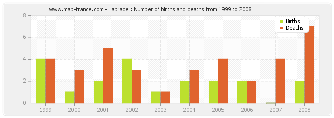 Laprade : Number of births and deaths from 1999 to 2008