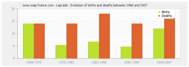 Laprade : Evolution of births and deaths between 1968 and 2007