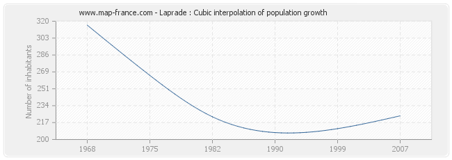 Laprade : Cubic interpolation of population growth