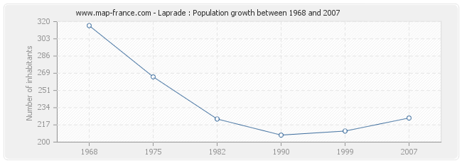 Population Laprade